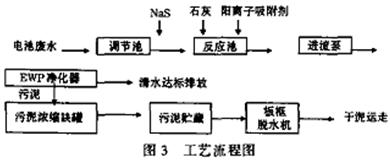 電池廠重金屬廢水的治理