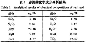 赤泥與13X沸石混合使用去除廢水中砷