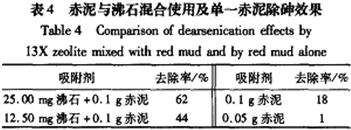 赤泥與13X沸石混合使用去除廢水中砷