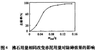 赤泥與13X沸石混合使用去除廢水中砷