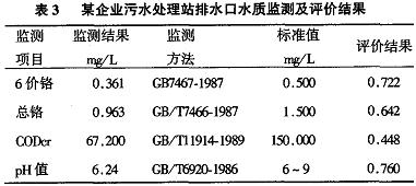 顏料生產(chǎn)廢水中重金屬治理