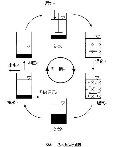 序批式活性污泥法（SBR工藝）除磷