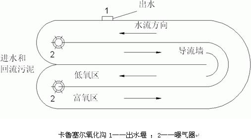 氧化溝工藝除磷