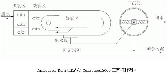 氧化溝工藝除磷