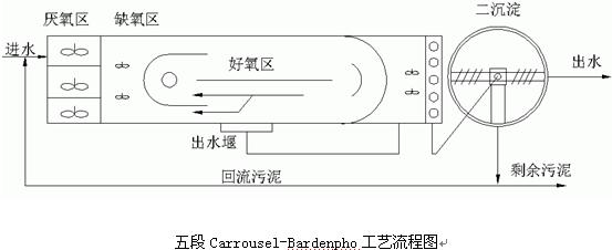 氧化溝工藝除磷