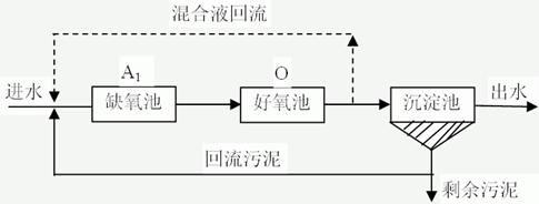 A/O-缺氧-好氧活性污泥法處理含磷廢水