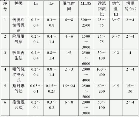 A/O-缺氧-好氧活性污泥法處理含磷廢水