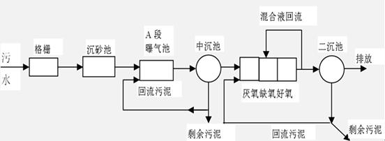 A-B兩段活性污泥法處理含磷廢水