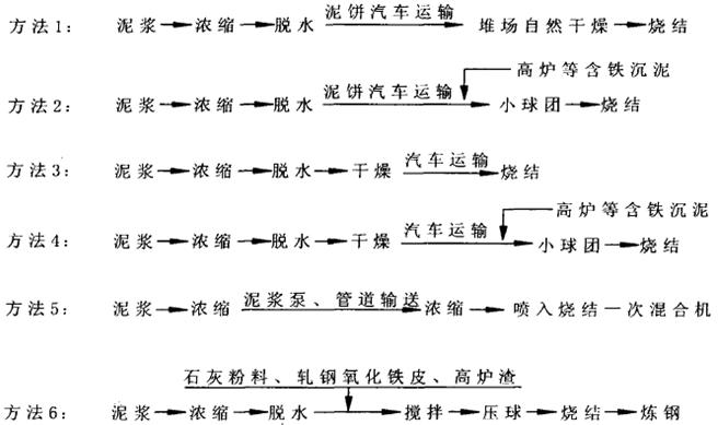 轉(zhuǎn)爐除塵廢水污泥的處置和利用