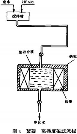 轉(zhuǎn)爐除塵廢水水質(zhì)穩(wěn)定處理方法之絮凝-高梯度磁濾