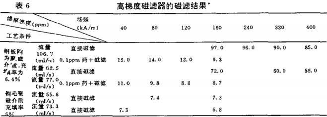 轉(zhuǎn)爐除塵廢水水質(zhì)穩(wěn)定處理方法之絮凝-高梯度磁濾