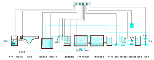 生物曝氣濾池法處理煙草生產(chǎn)廢水