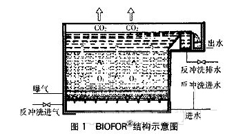 生物曝氣濾池法處理煙草生產(chǎn)廢水