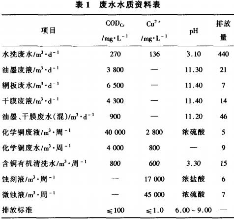 電化學(xué)-接觸氧化法處理多層線路板廢水