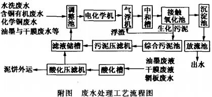 電化學(xué)-接觸氧化法處理多層線路板廢水