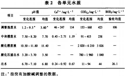 電化學(xué)-接觸氧化法處理多層線路板廢水