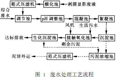 混凝/接觸氧化處理印刷電路板廢水