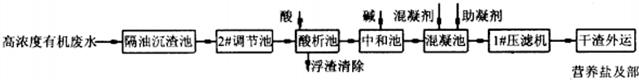 印制線路板生產(chǎn)廢水的處理