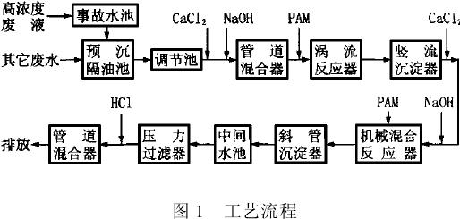 電冰箱、洗衣機生產(chǎn)含磷廢水處理