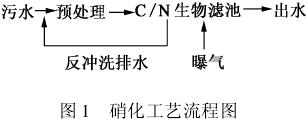 曝氣生物濾池脫氮除磷