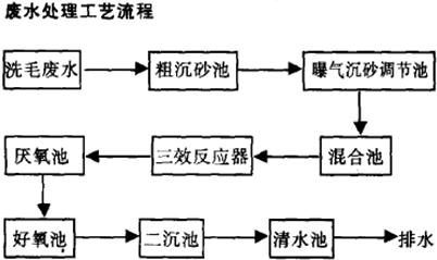 結(jié)合法處理高濃度有機(jī)廢水