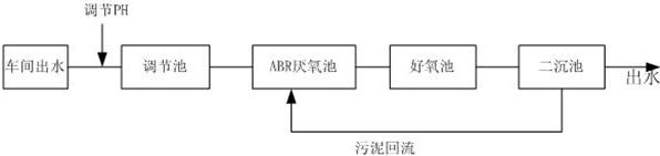 結(jié)合法處理高濃度有機(jī)廢水