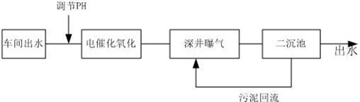 結(jié)合法處理高濃度有機(jī)廢水