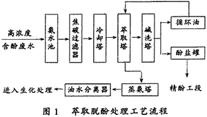 焦化廢水預(yù)處理技術(shù),焦化廢水處理,焦化廢水預(yù)處理設(shè)備,焦化廢水處理設(shè)備,廢水處理