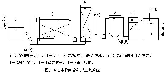 厭氧好氧膜法組合處理甲醇廢水實(shí)例