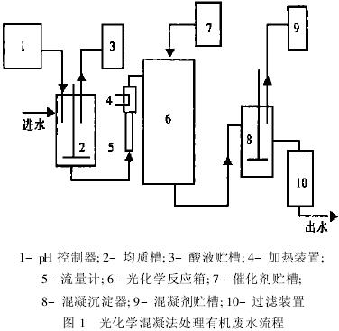 光化學(xué)混凝法處理高濃度有機(jī)廢水