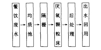 復合厭氧顆粒床和新型生物滴濾池處理餐飲廢水