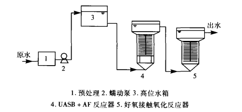 UASB+AF復(fù)合厭氧工藝處理餐飲廢水