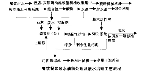 油水分離+SBR工藝處理餐飲廢水