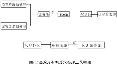 UASB處理高濃度有機廢水