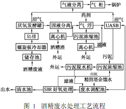 厭氧-氣浮-UASB-SBR工藝處理酒精廢水