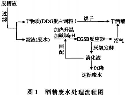 中溫EGSB厭氧處理玉米酒精廢水