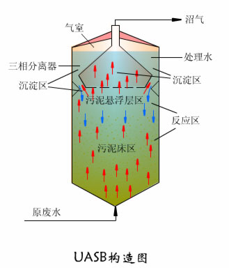 UASB升流式厭氧污泥床