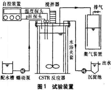 高溫厭氧CSTR反應器處理木薯酒精廢水