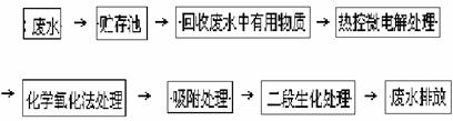 混合處理技術(shù)處理難降解有機廢水