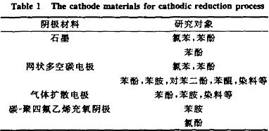 陰極還原技術(shù)處理難降解有機(jī)廢水