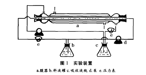 膜蒸餾技術(shù)處理甲醇廢水