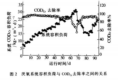 兩段UASB工藝處理甲醇廢水