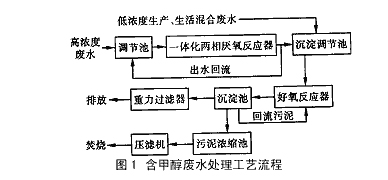 兩段厭氧反應(yīng)器處理甲醇廢水實(shí)例