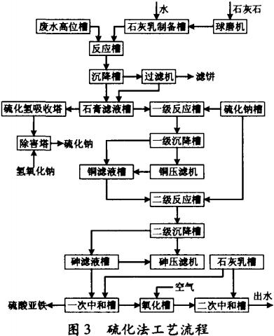 硫酸廢水中和處理-硫化法