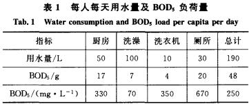 船舶生活污水的水質(zhì)特征