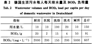 船舶生活污水的水質(zhì)特征