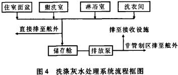 船舶洗滌灰水的處理