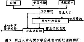 船舶廚房灰水的處理