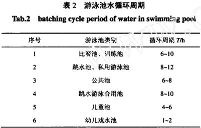 【環(huán)保污水處理】某市游泳館內(nèi)游泳池建設(shè)工程