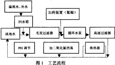 【環(huán)保污水處理】某市游泳館內(nèi)游泳池建設(shè)工程